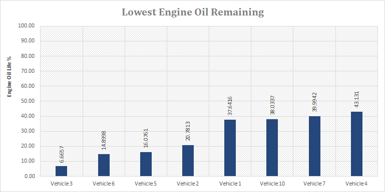 mygeotab-chart-lowest-engine-oil-remaining